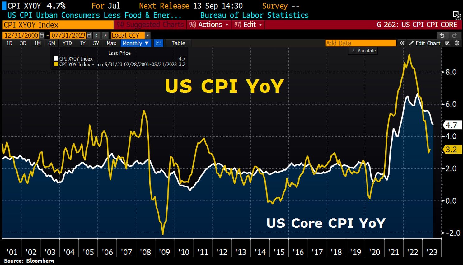 Inflatie in VS stijgt naar 3,2%