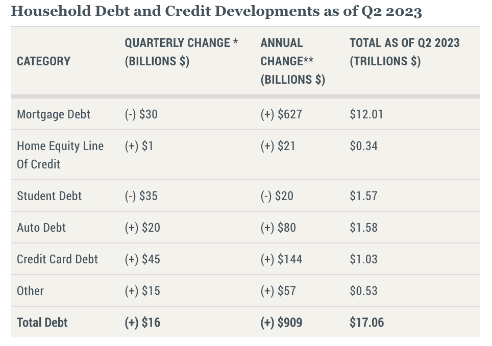 Amerikaanse creditcardschulden stijgen boven 1 biljoen dollar uit