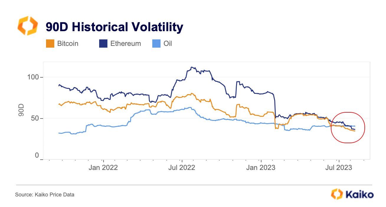 Koers bitcoin minder volatiel dan olie, meest stabiel sinds 2016