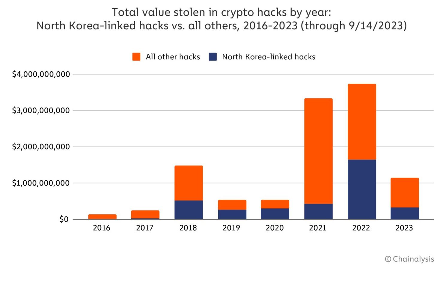 Noord-Koreaanse hackers gebruiken Russische beurs om cryptovaluta wit te wassen
