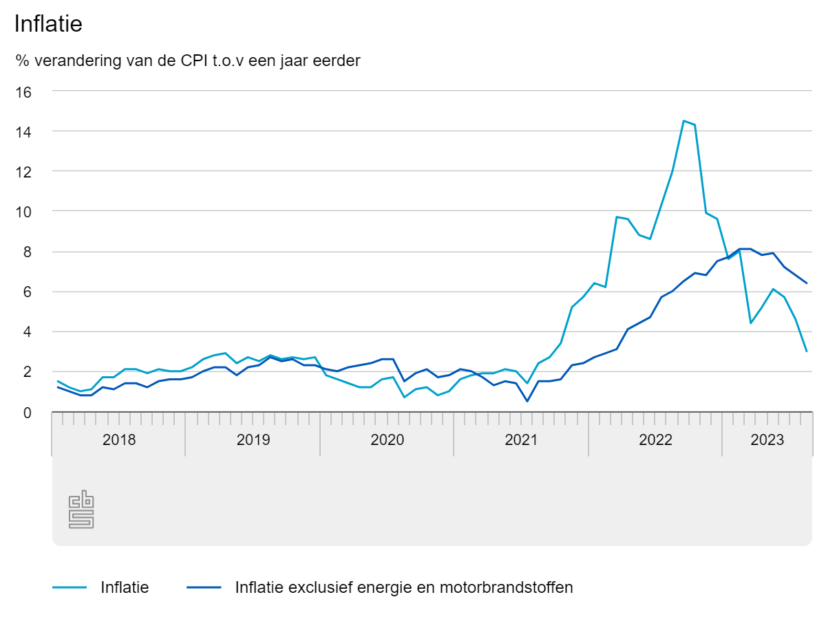 Inflatie in Nederland daalt naar 3,0%