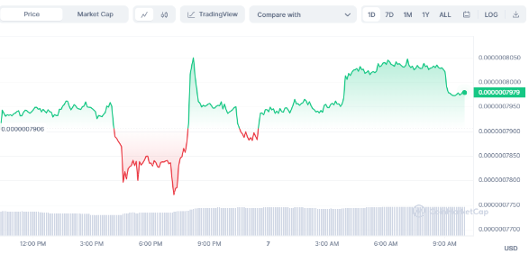 PEPE koers presteert beter dan BTC en ETH - Markeert dit het begin van nieuwe meme crypto trend?