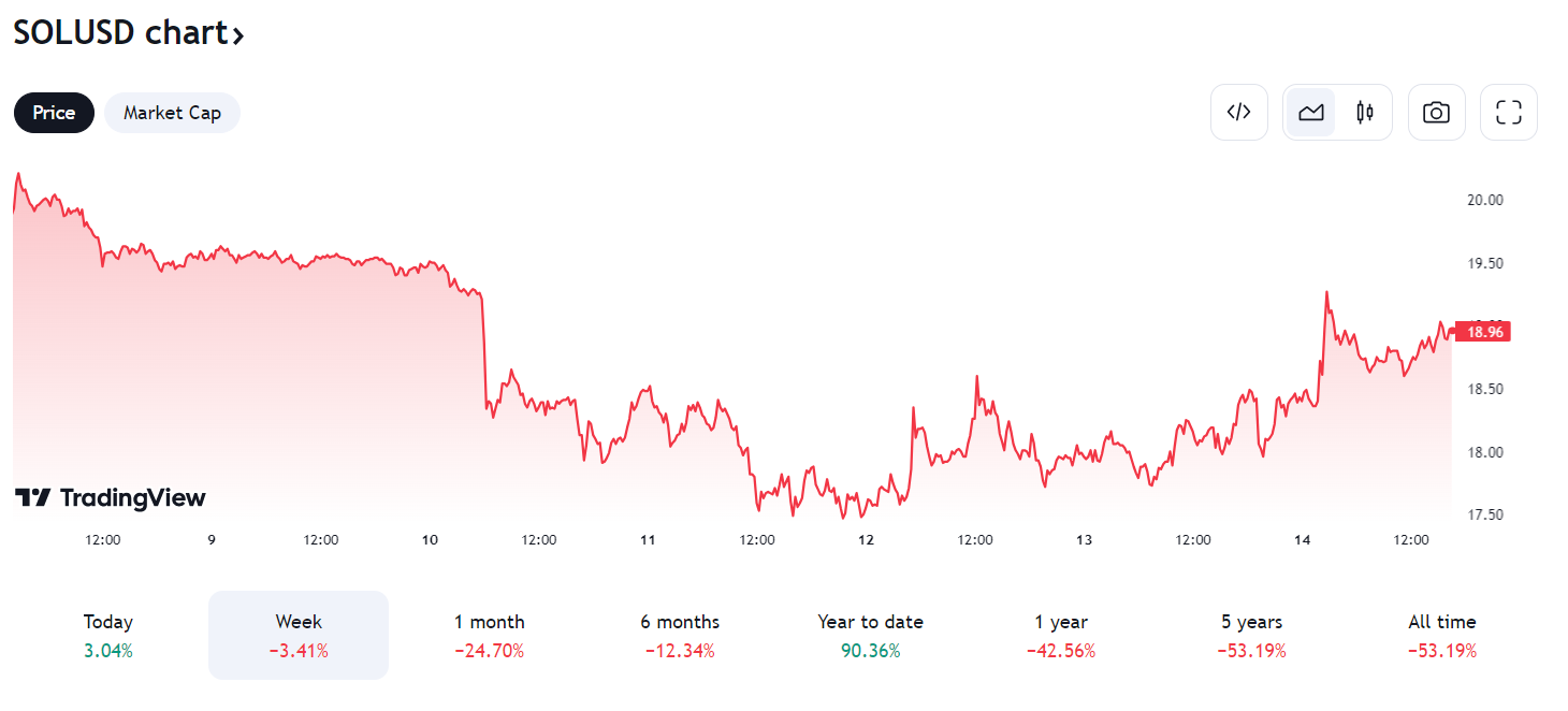 Top 10 crypto koers verwachtingen - XRP, SOL herstellen na FTX sell-off paniek, markeert bounce begin nieuwe crypto bull cycle?