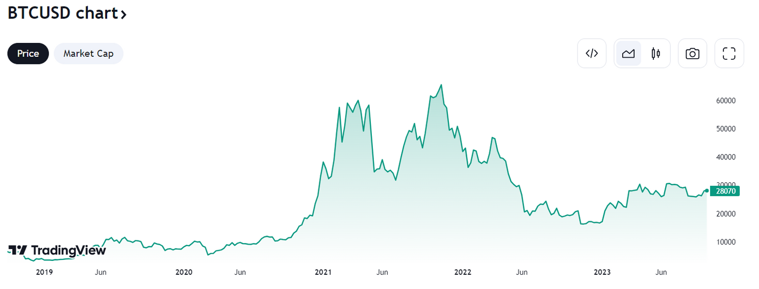 Bitcoin over de afgelopen 5 jaar grafiel