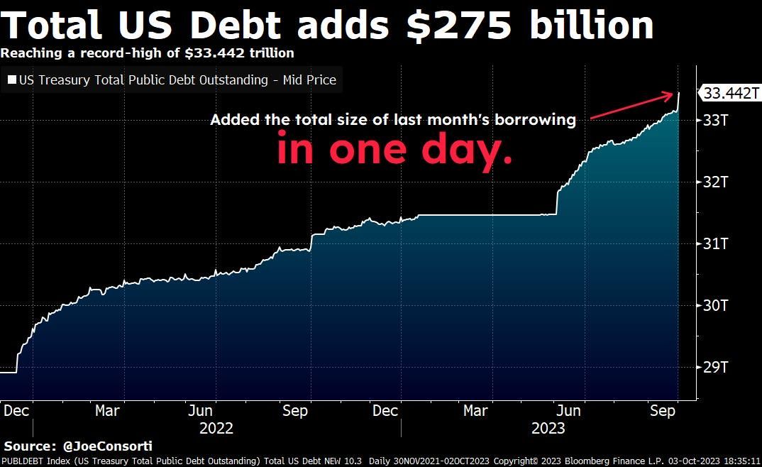 Schokkend! $275 miljard aan nieuwe schulden van de Amerikaanse overheid in slechts één dag