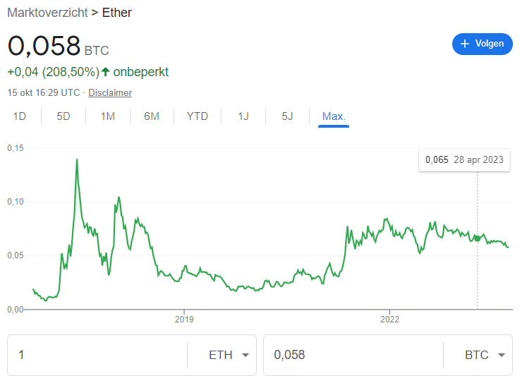 Ethereum heeft het moeilijk tegenover bitcoin: verliest 15 maanden op rij
