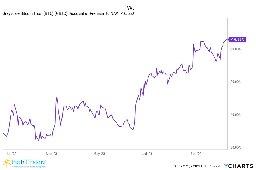 Korting op bitcoin aandelen van Grayscale daalt naar 16%