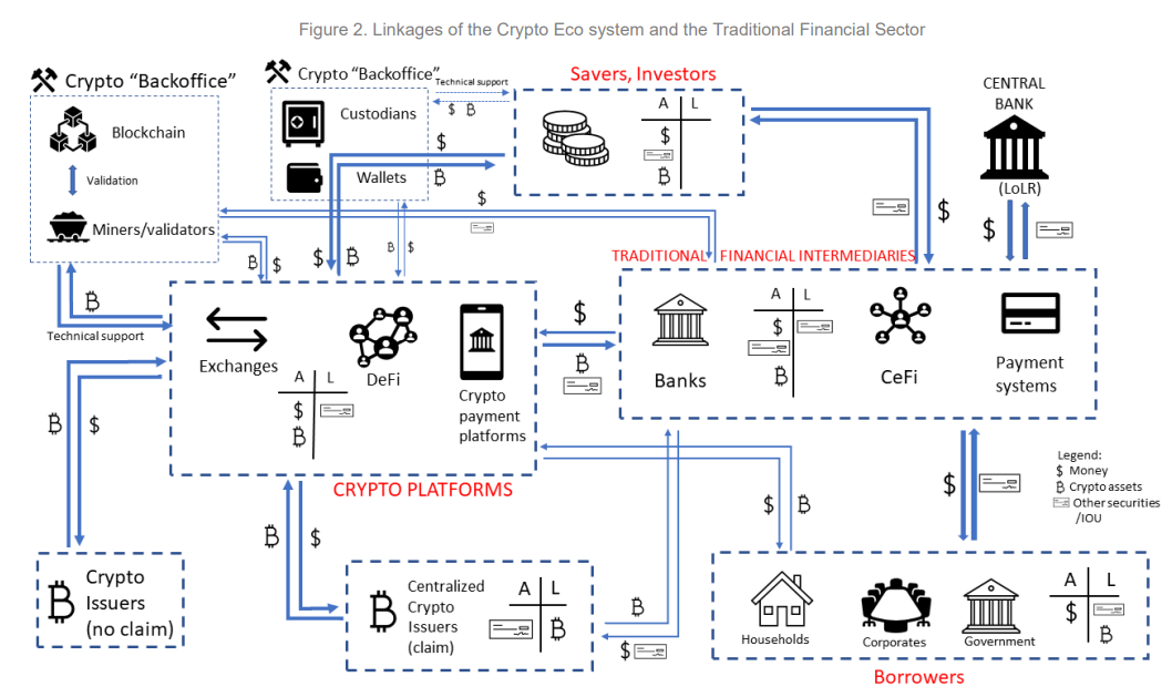 IMF Komt Met Nieuwe Methode Om Risico Van Bitcoin En Crypto Te Beoordelen