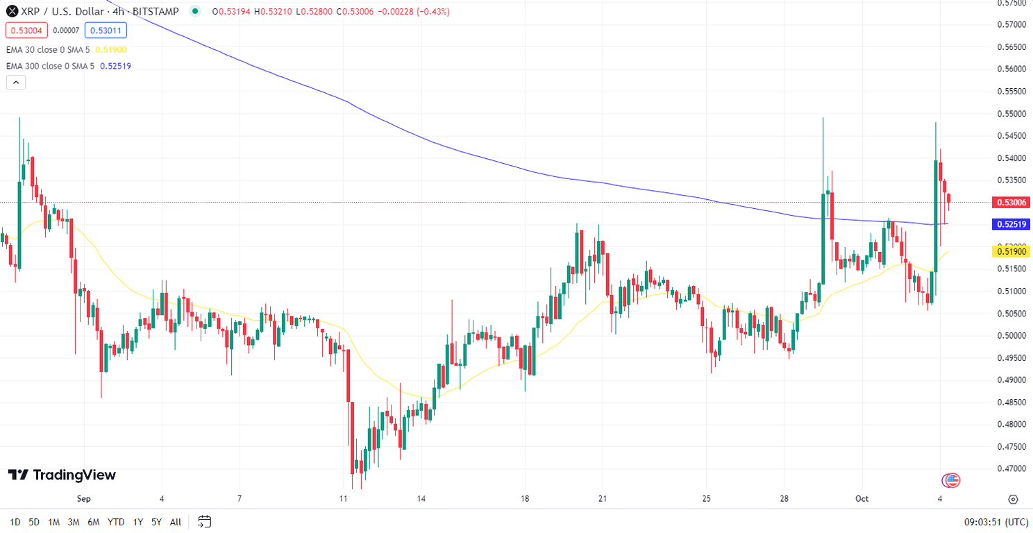 Ripple koers grafiek oktober 2023