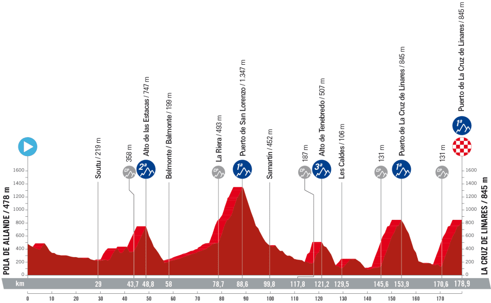 Etapa 18: Pola de Allande - La Cruz de Linares, 178.9 km