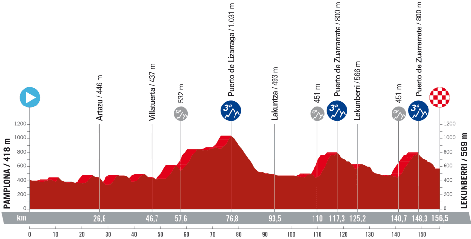 Etapa 15: Pamplona - Lekunberri, 156.5 km