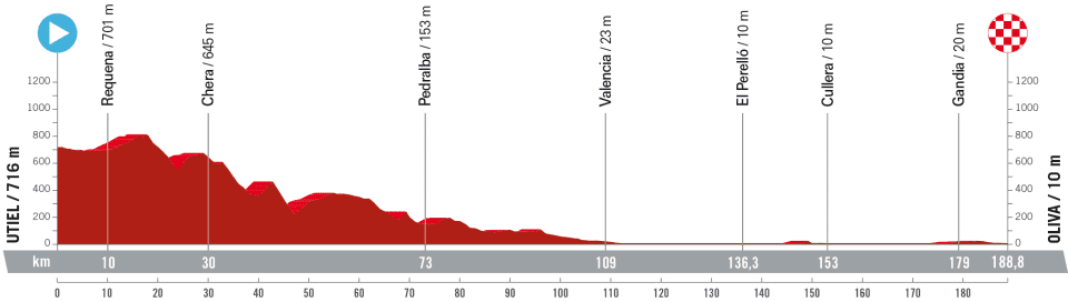 Etapa 7: Utiel - Oliva, 188.8 km