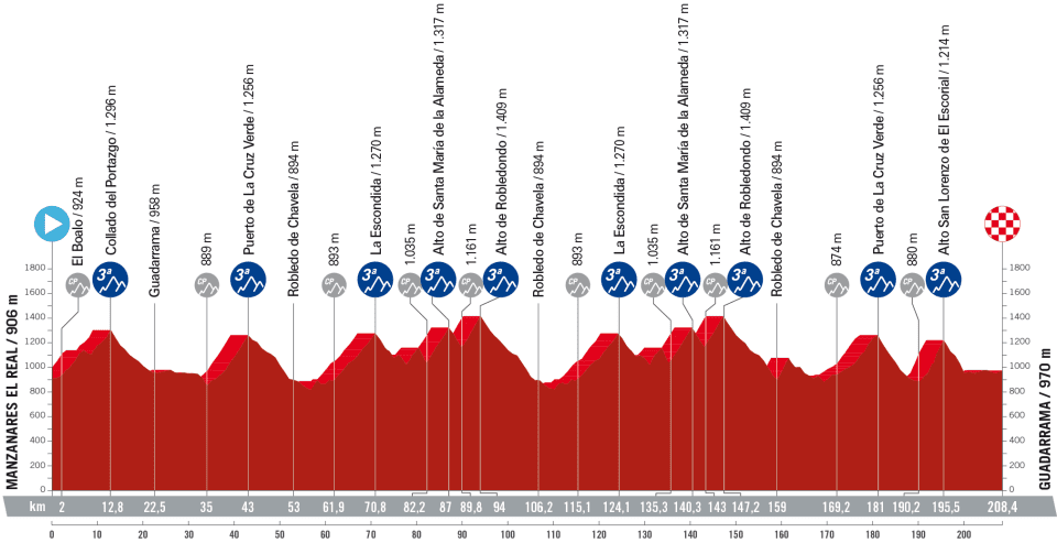 Etapa 20: Manzanares El Real - Guadarrama, 208.4 km