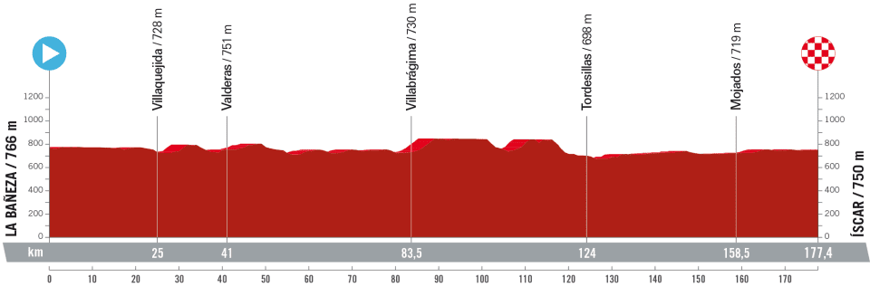 Etapa 19: La Bañeza - Íscar, 177.4 km