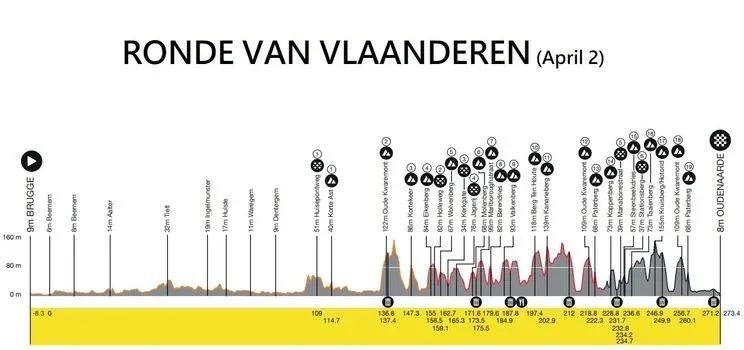 Perfil y ruta del Tour de Flandes 2023