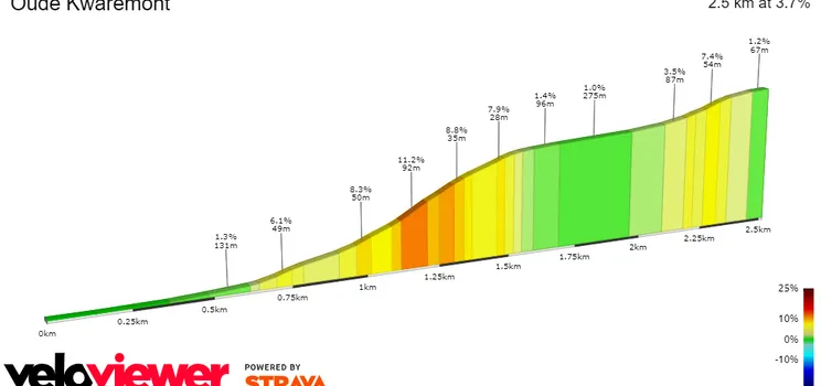 Oude Kwaremont: 2.5Km; 3.7%; 37.5Km a meta