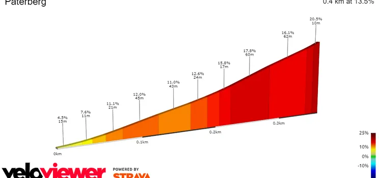 Paterberg: 400 metros; 13.5%; 42.5Km a meta