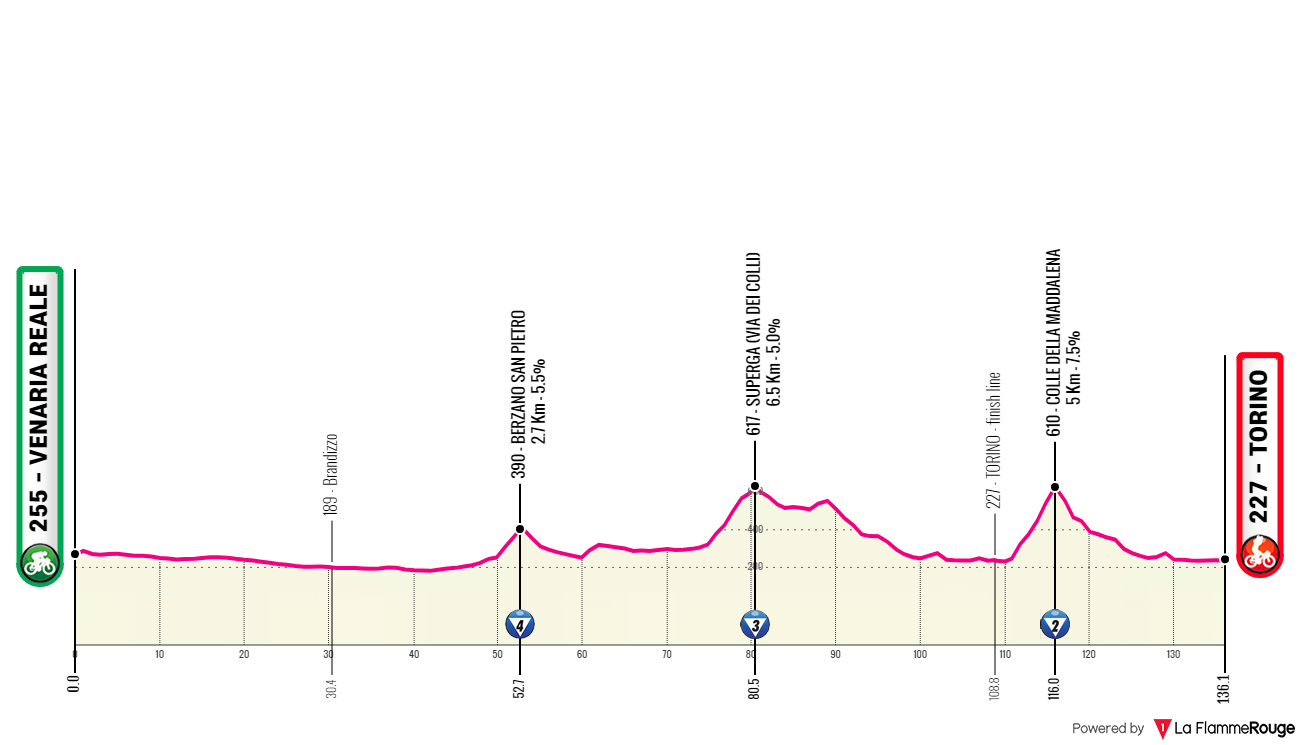 Perfiles y recorrido del Giro de Italia 2024 - 71Km de contrarreloj; Gravel; Stelvio y doble ascenso al Grappa incluidos