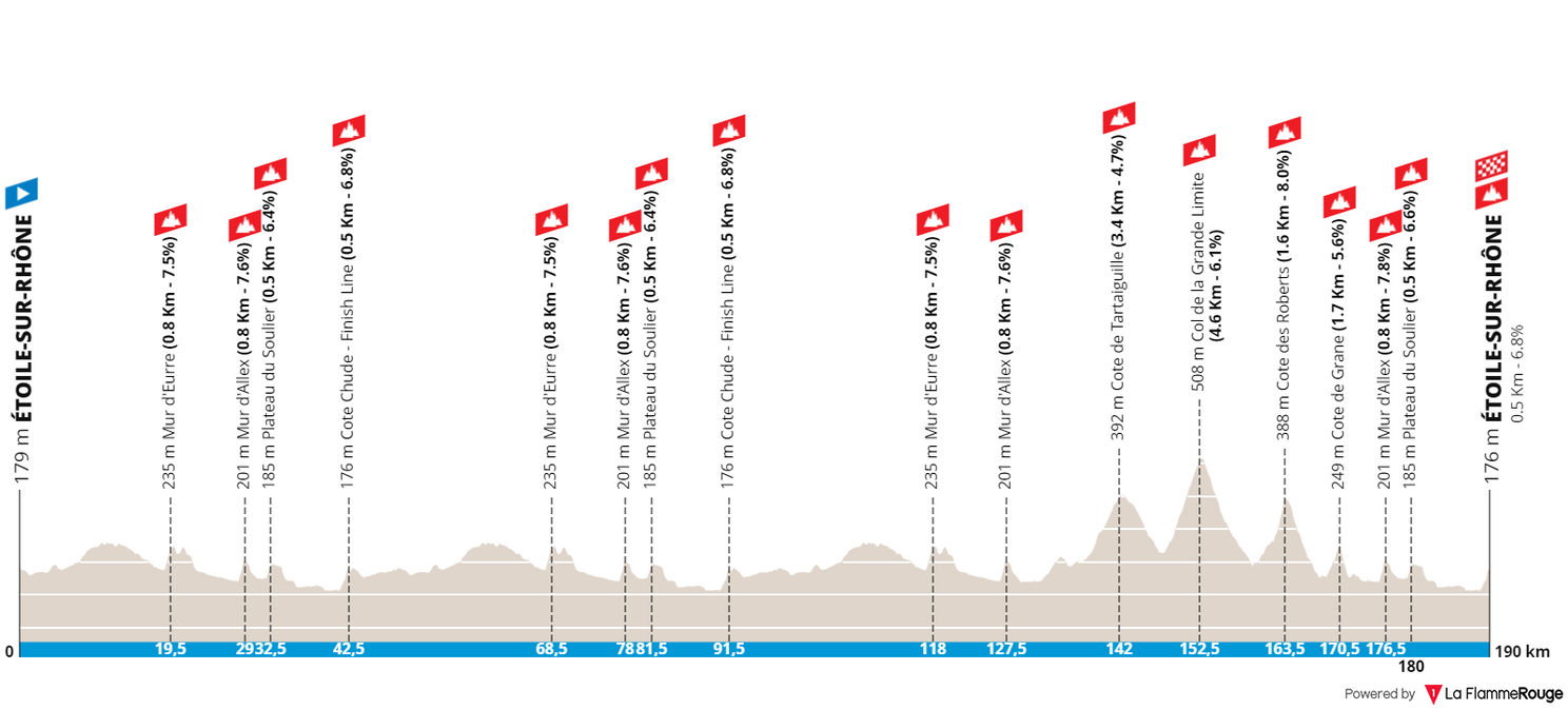 Perfil y ruta de la Drôme Classic 2024