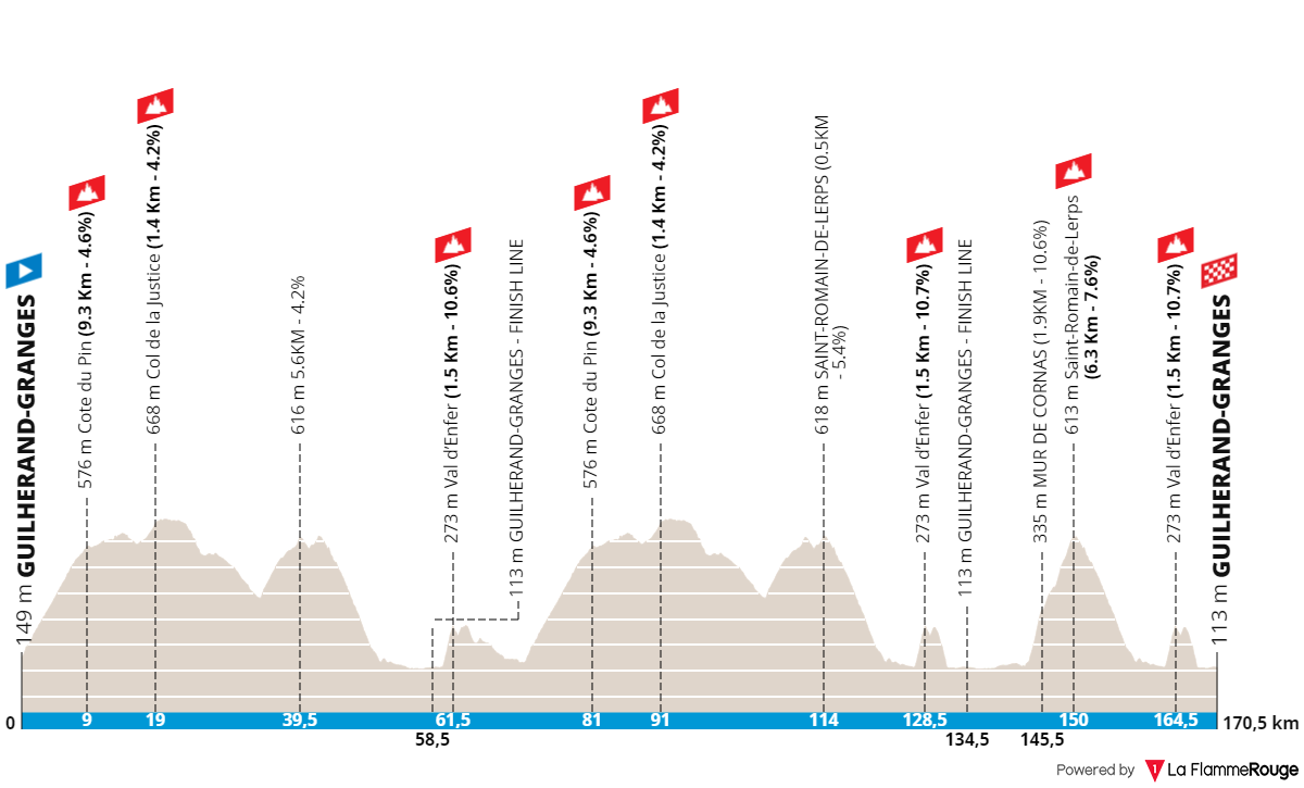 Perfil y ruta de la Faun-Ardèche Classic 2024