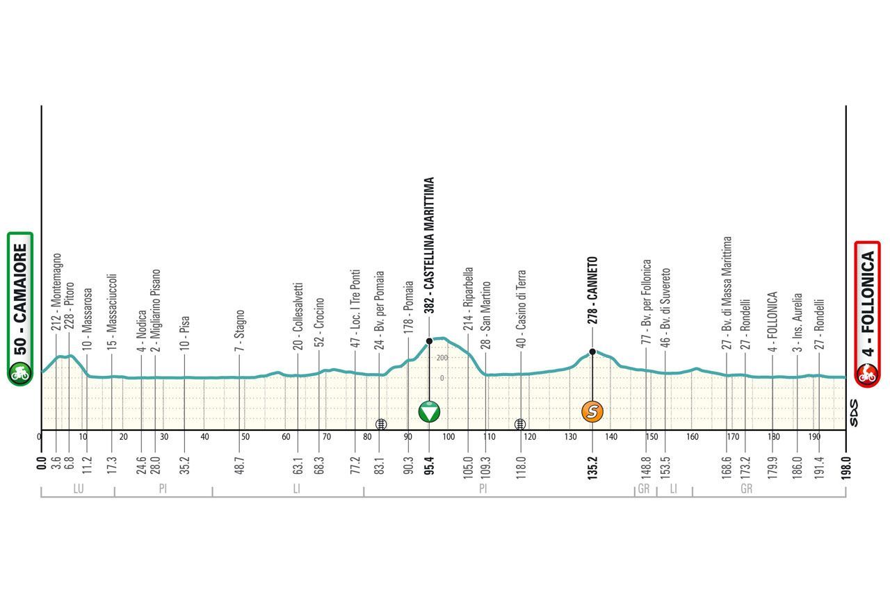 Perfiles y ruta de la Tirreno Adriatico 2024