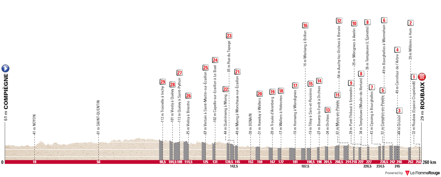 Perfil y ruta de la ParísRoubaix 2024 ciclismoaldia.es