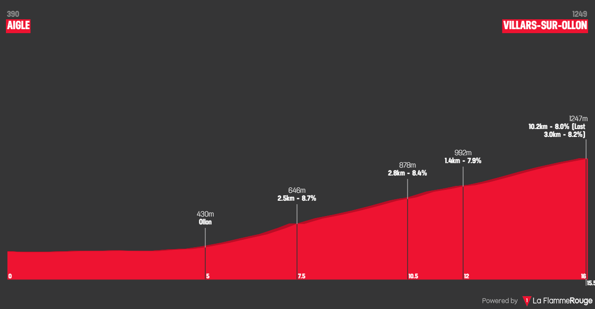 Perfiles y ruta de la Vuelta a Suiza 2024 - ¡2 cronos y 5 brutales etapas de montaña!