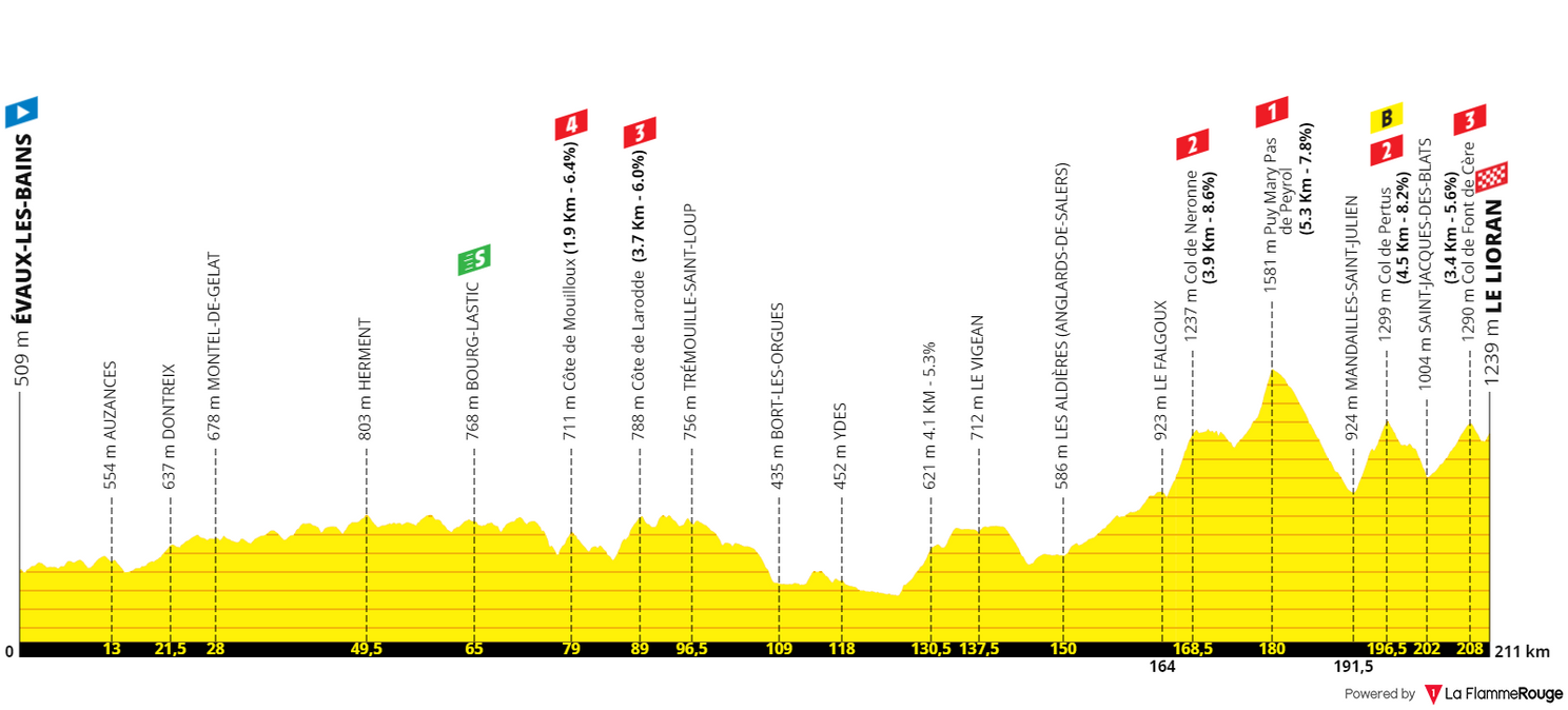 PREVIA Etapa 11 Tour de Francia 2024 Otra ocasión para que Pogacar