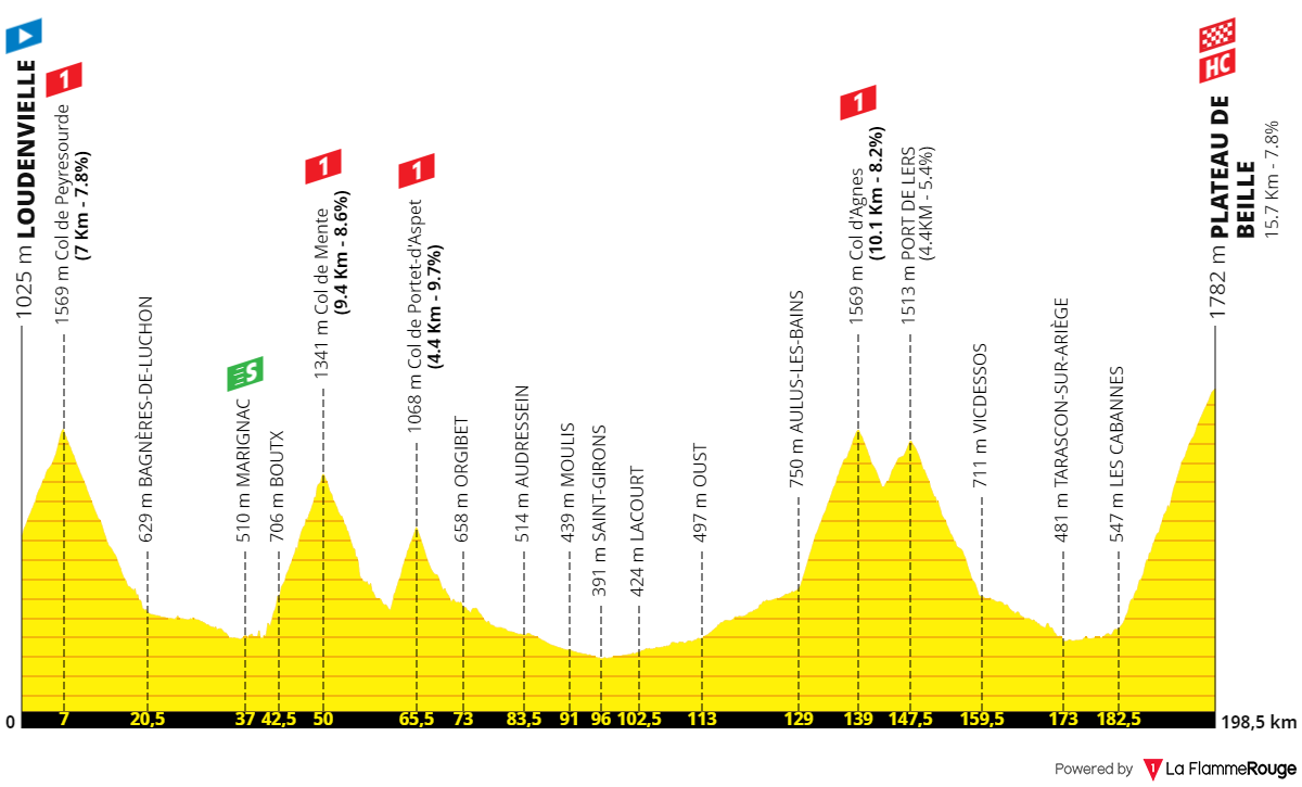 PREVIA | Etapa 15 Tour de Francia 2024: Tadej Pogacar ¿sentenciará? a Jonas Vingegaard en el día más duro de la carrera