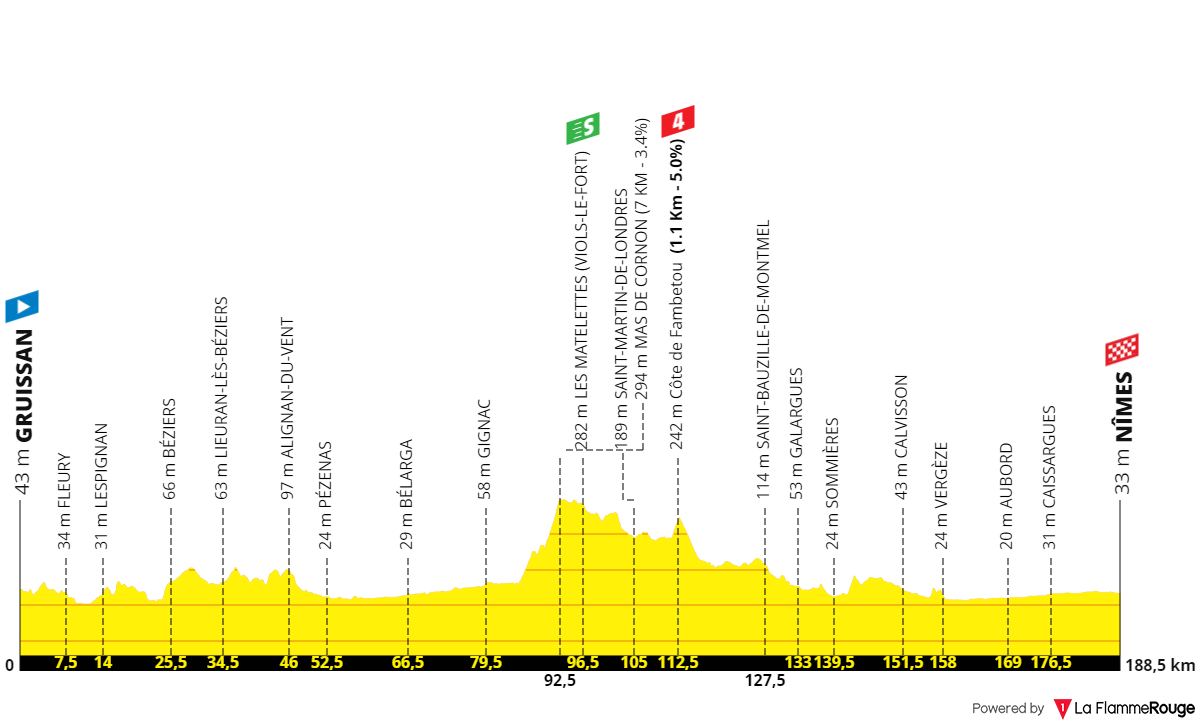 PREVIA Etapa 16 Tour de Francia 2024 Última bala de Fernando Gaviria