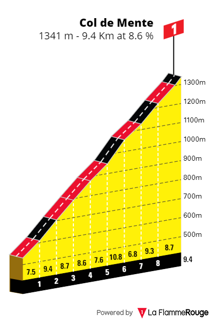 PREVIA | Etapa 15 Tour de Francia 2024: Tadej Pogacar ¿sentenciará? a Jonas Vingegaard en el día más duro de la carrera