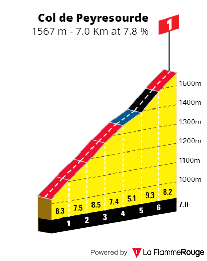 PREVIA | Etapa 15 Tour de Francia 2024: Tadej Pogacar ¿sentenciará? a Jonas Vingegaard en el día más duro de la carrera