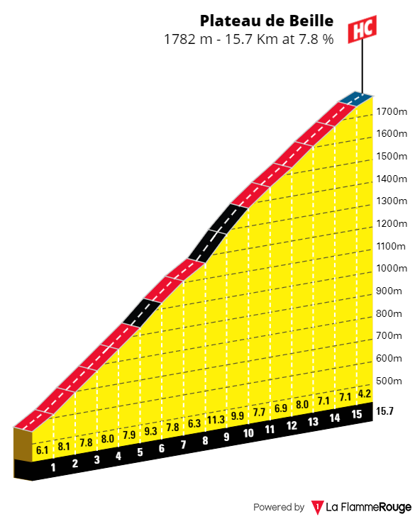 PREVIA | Etapa 15 Tour de Francia 2024: Tadej Pogacar ¿sentenciará? a Jonas Vingegaard en el día más duro de la carrera