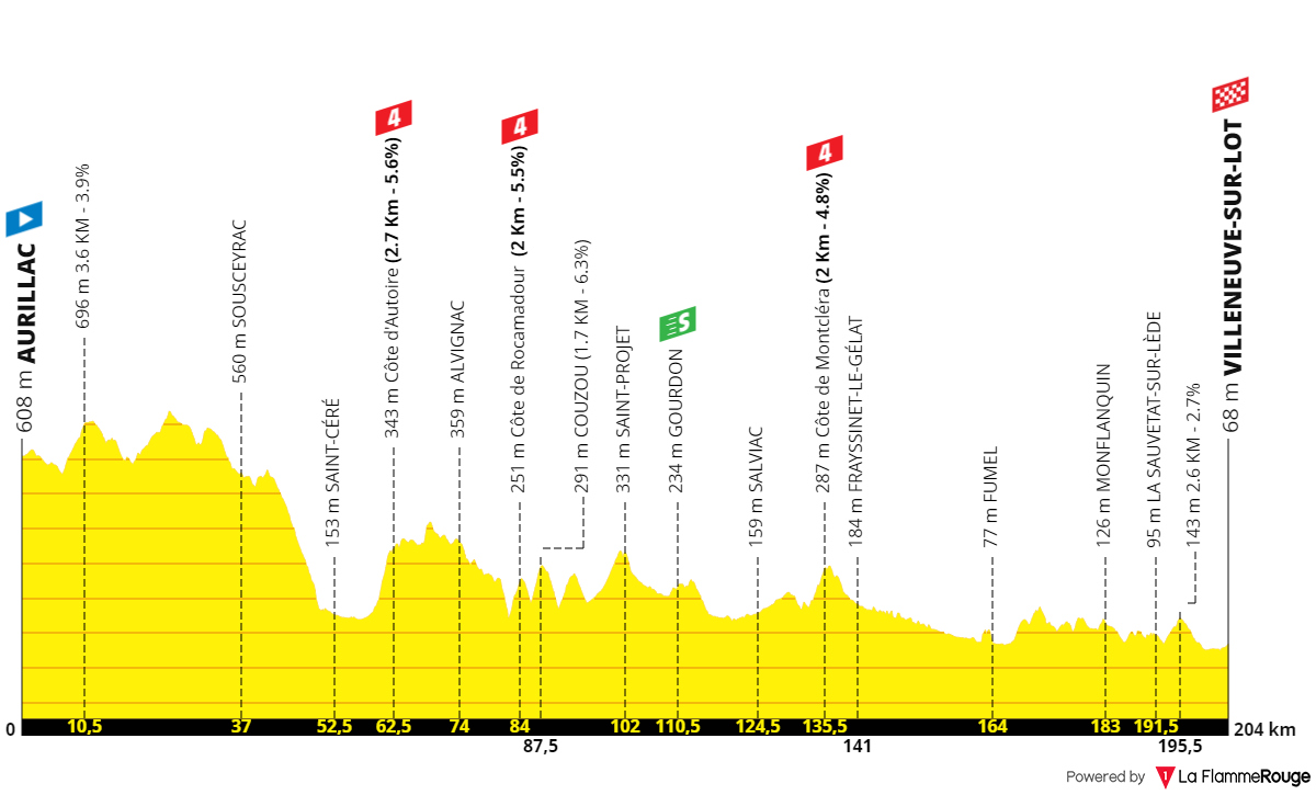 PREVIA Etapa 12 Tour de Francia 2024 Fernando Gaviria vuelve a la