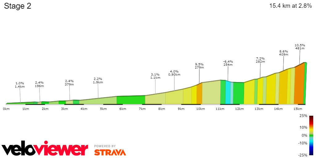 PREVIA | Etapa 2 Tour de Polonia 2024: Contrarreloj clave para Jonas Vingegaard y los de la general