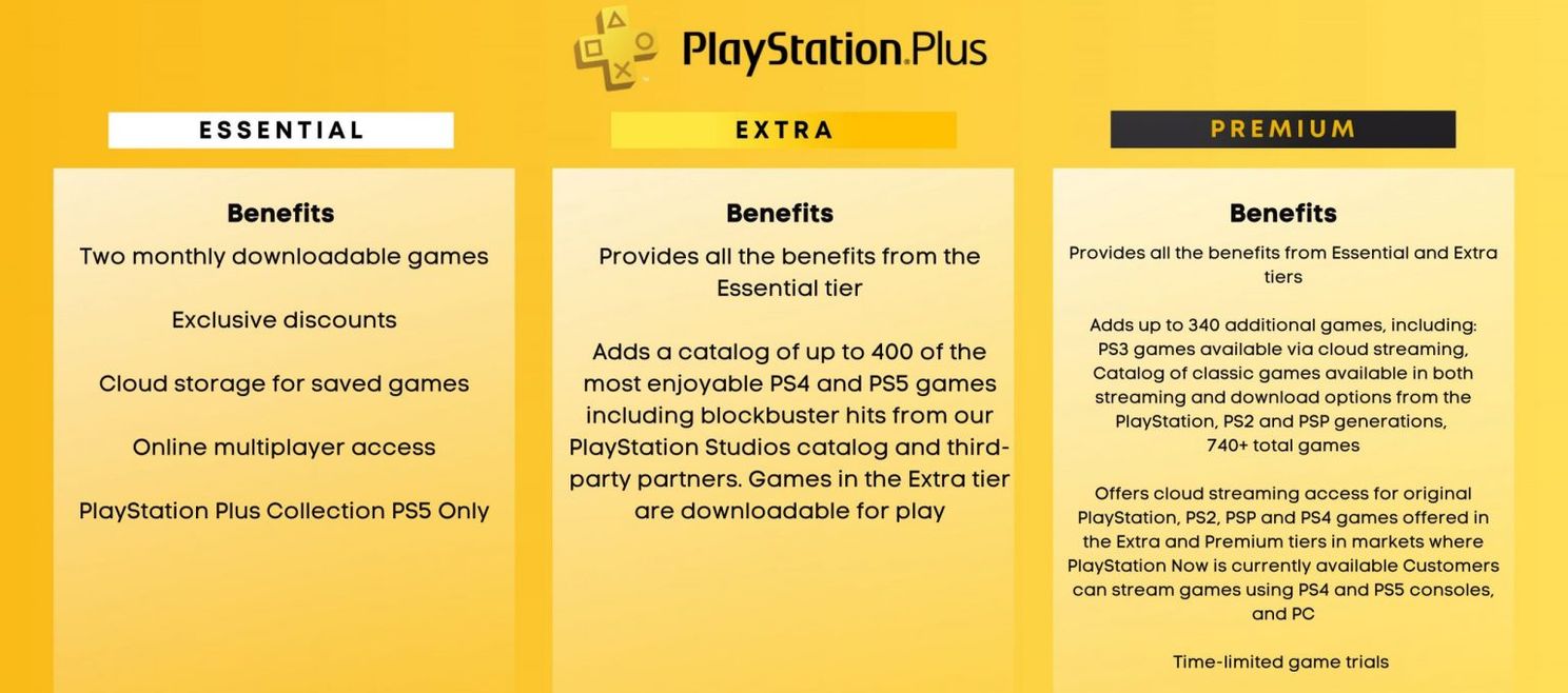 Sony verlaagt tijdelijk prijzen van PlayStation Plus-abonnementen met 25%