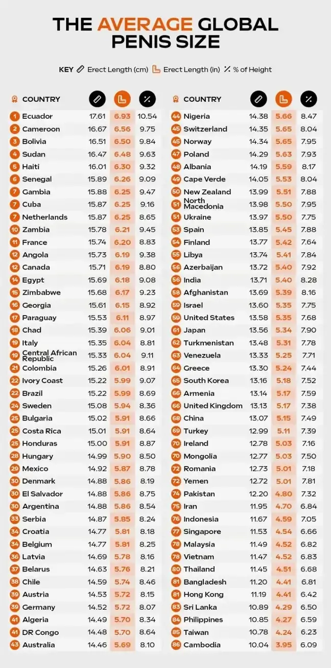 Onderzoek bepaalt land met grootste gemiddelde penisgrootte ter wereld. De Hollanders lachen ons uit...