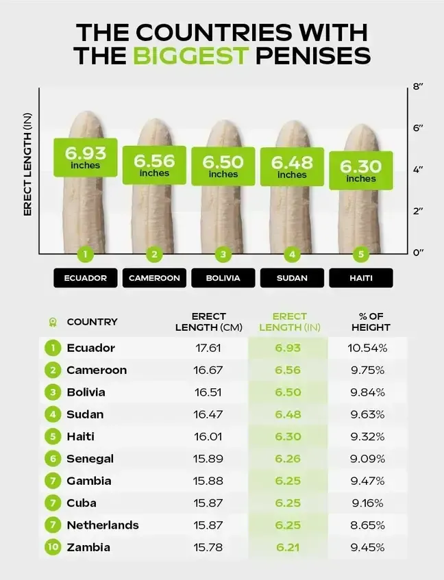 Onderzoek bepaalt land met grootste gemiddelde penisgrootte ter wereld. De Hollanders lachen ons uit...