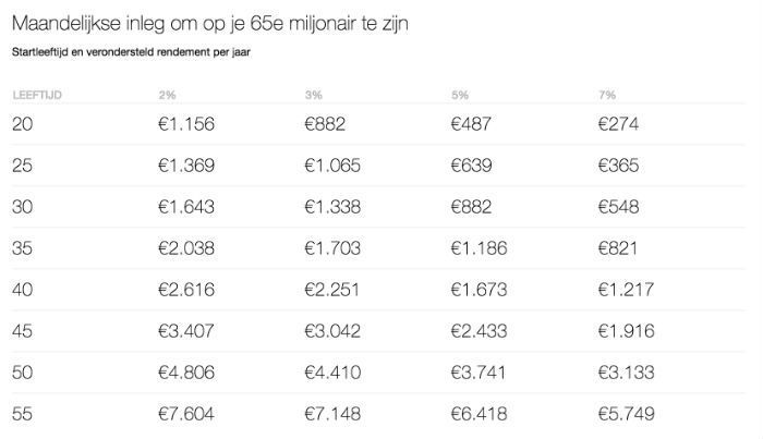 Dit bedrag moet je per maand sparen om miljonair te zijn op je 65e