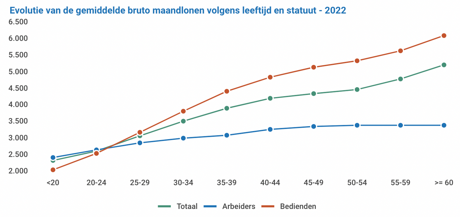 Nieuwe resultaten: zoveel verdient de gemiddelde Vlaming in 2024 maandelijks (per leeftijd)