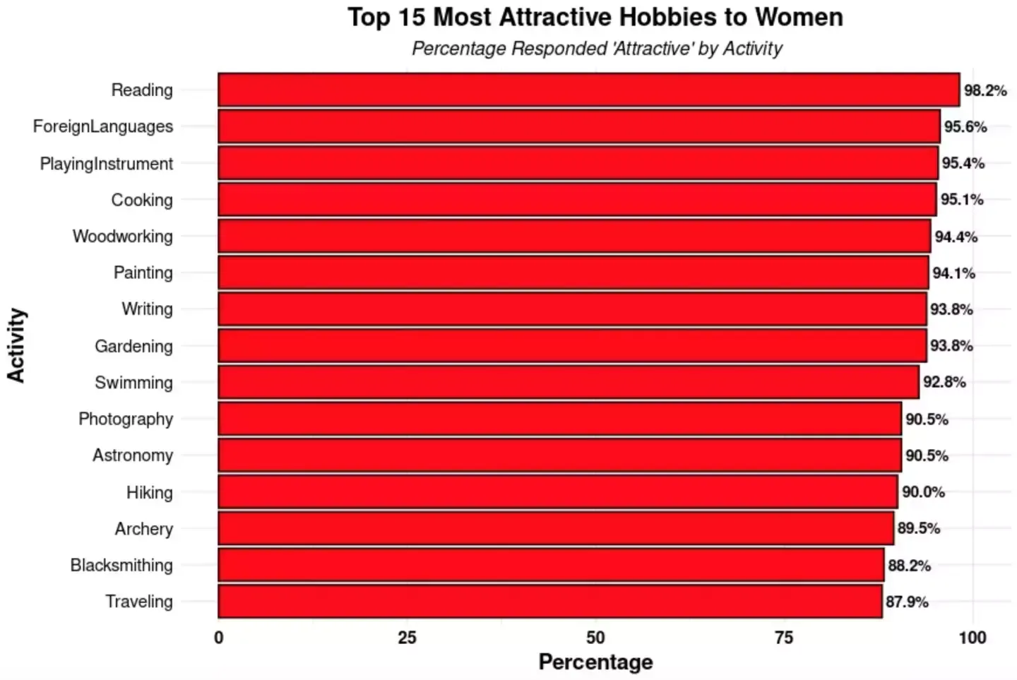 Onderzoek onthult de (populaire) hobby die mannen onaantrekkelijk maakt volgens vrouwen