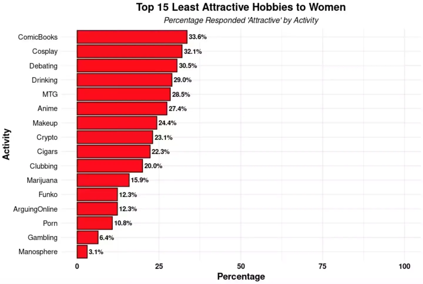 Onderzoek onthult de (populaire) hobby die mannen onaantrekkelijk maakt volgens vrouwen