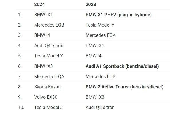 Dit is de top 10 van populairste bedrijfswagens van het moment, en die is voor het eerst volledig elektrisch