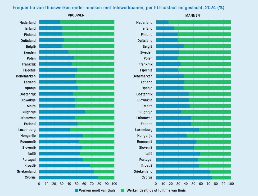 Thuiswerken in België vergeleken met de situatie in andere landen: "Er is één opvallende vaststelling"