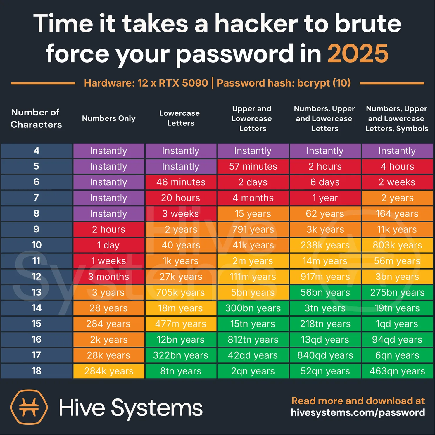 Fascinerende tabel toont hoe lang een hacker nodig heeft om je wachtwoord te kraken op basis van gebruikte tekens