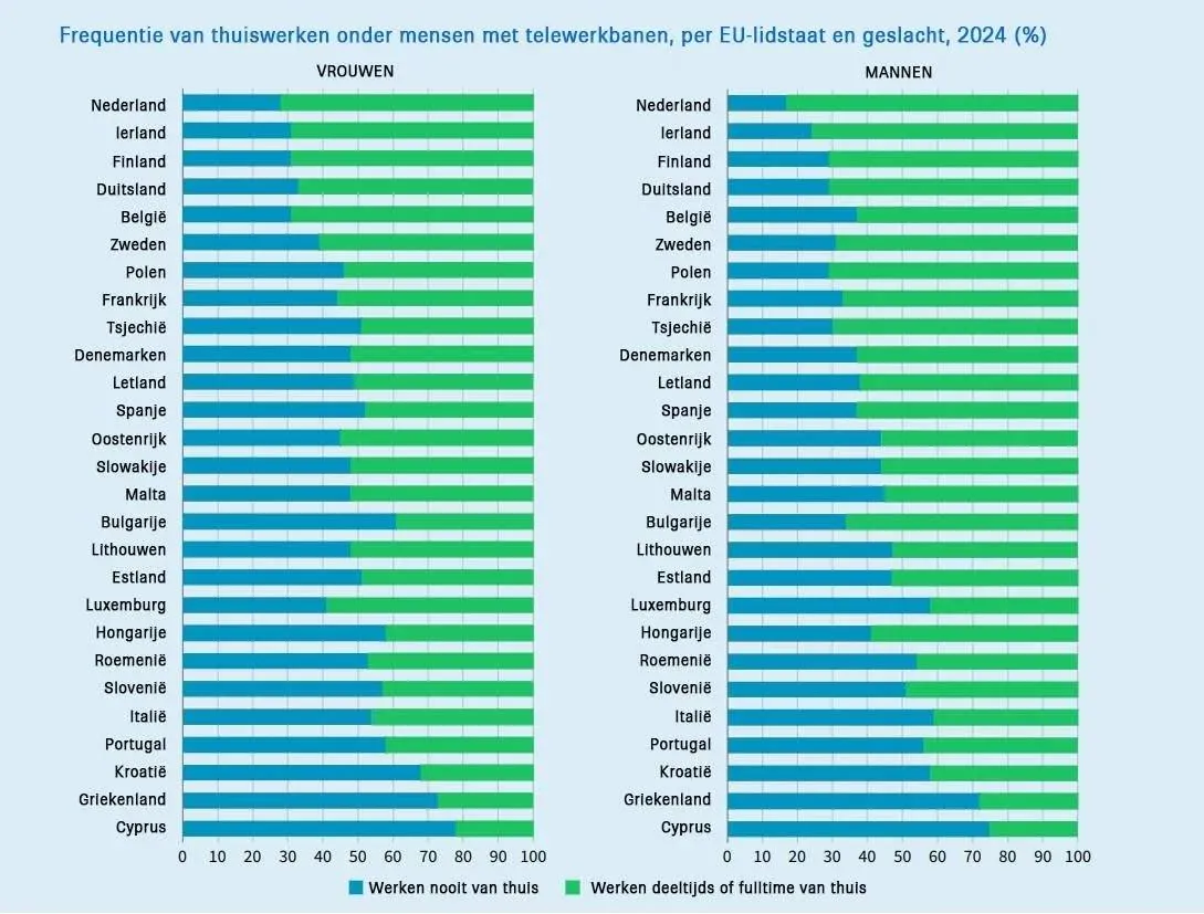 Dit is hoe België scoort in de Europese thuiswerk-ranglijst: "Opvallende verschillen tussen de landen"