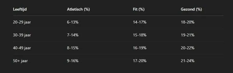 Het ideale vetpercentage bij mannen en de beste trainingen om vet te verbranden