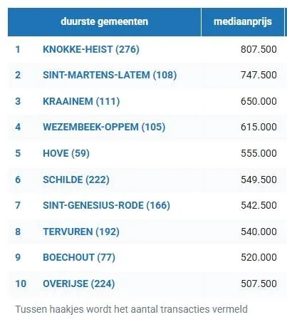 Vastgoedmarkt in Vlaanderen: dit zijn de gemeenten met de hoogste gemiddelde huizenprijzen