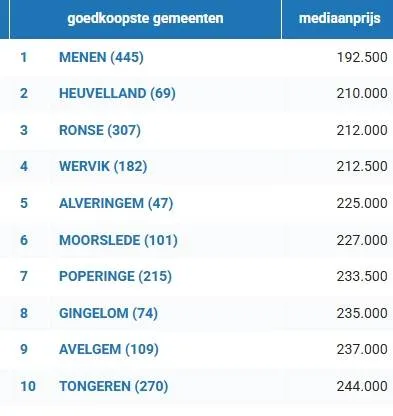 Vastgoedmarkt in Vlaanderen: dit zijn de gemeenten met de hoogste gemiddelde huizenprijzen