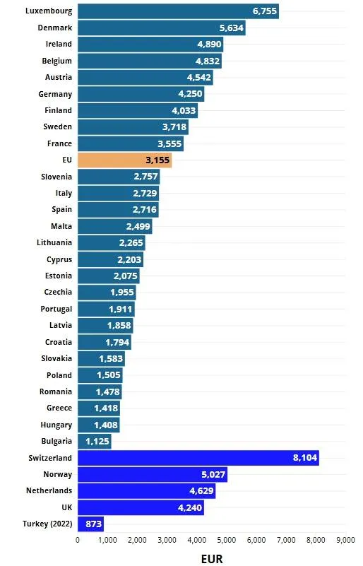 Nieuwe cijfers tonen gemiddelde lonen in Europa: verdienen Belgen meer of minder dan het Europees gemiddelde?